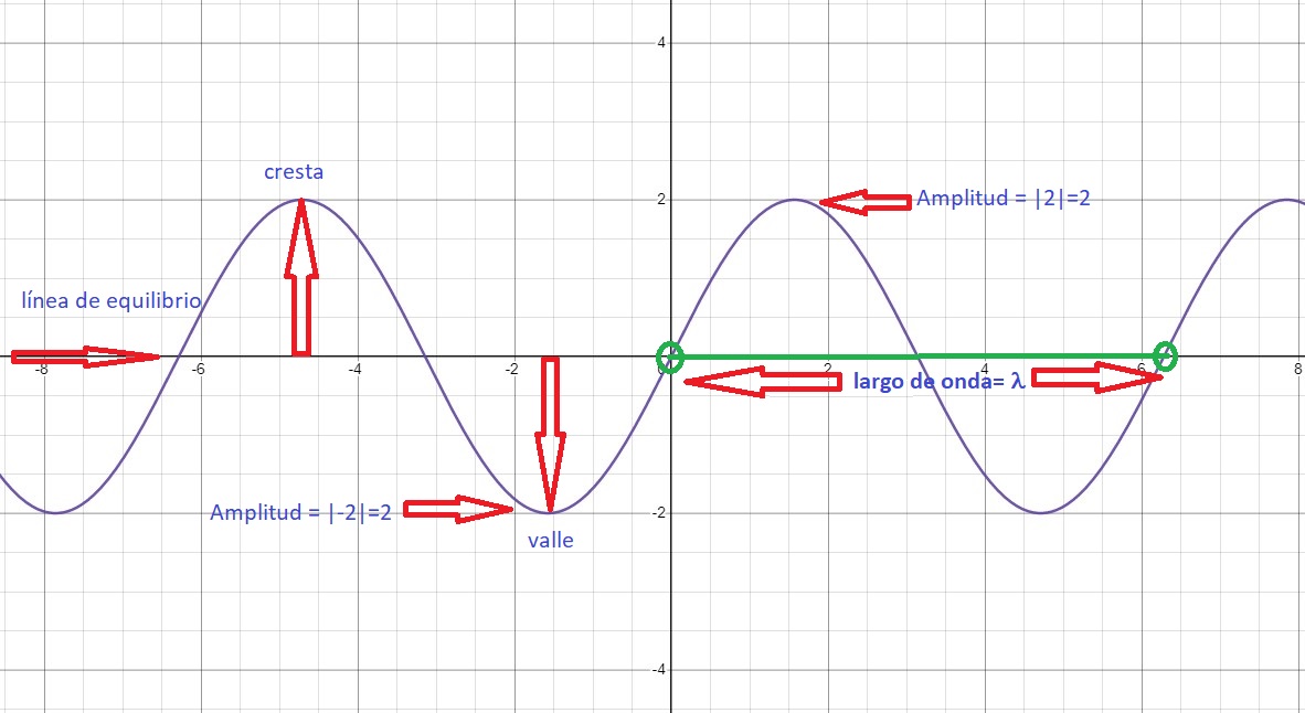 caracteristicas de las ondas