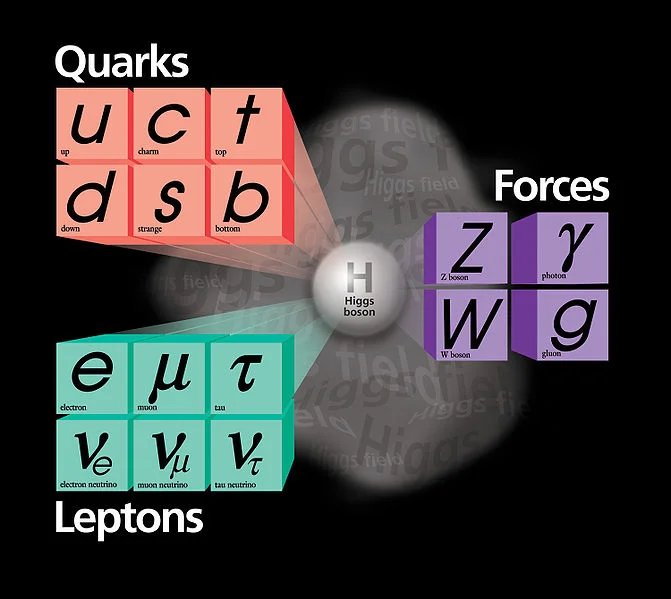 Standard model of particles.