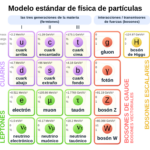 modelo estándar de física de partículas