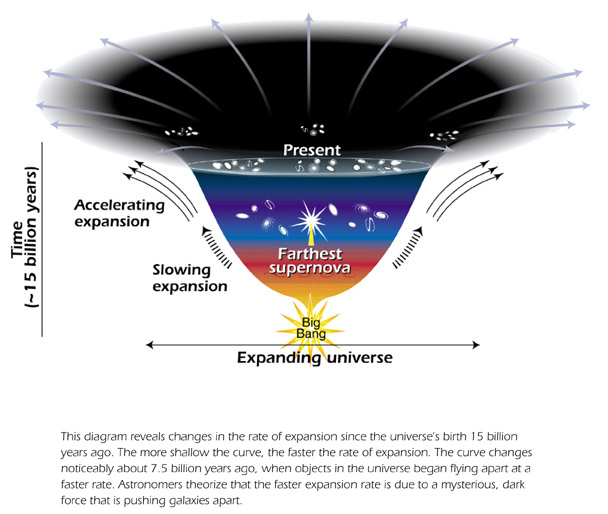 Energía Oscura o “Dark Energy” y el Big Bang