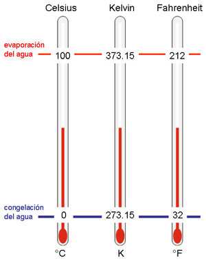 Escalas de temperatura