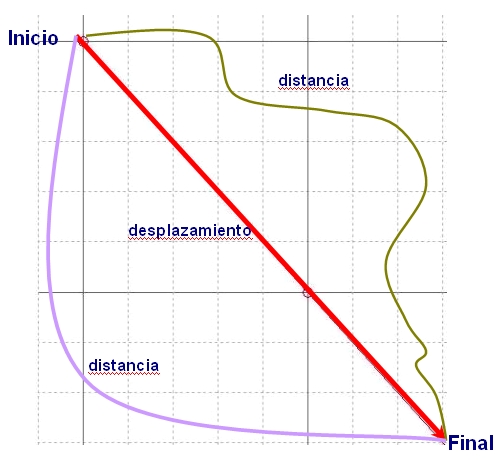 distancia y desplazamiento