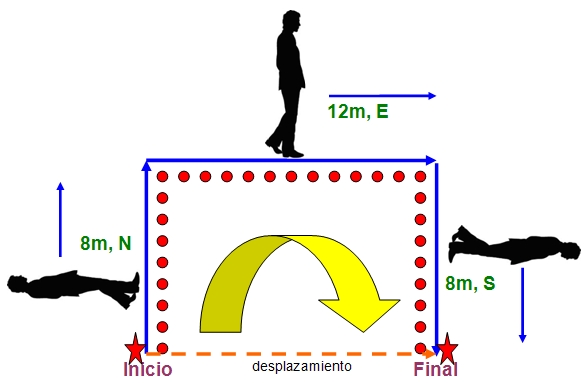 Distancia y desplazamiento en dos dimensiones