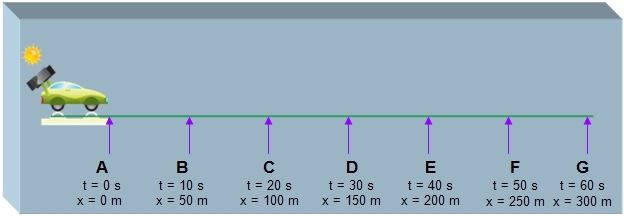 Diagrama de puntos que muestra la relación entre la posición y el tiempo que transcurre el movimiento.