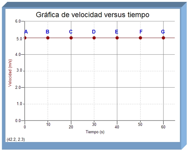 Gráfica de velocidad versus tiempo