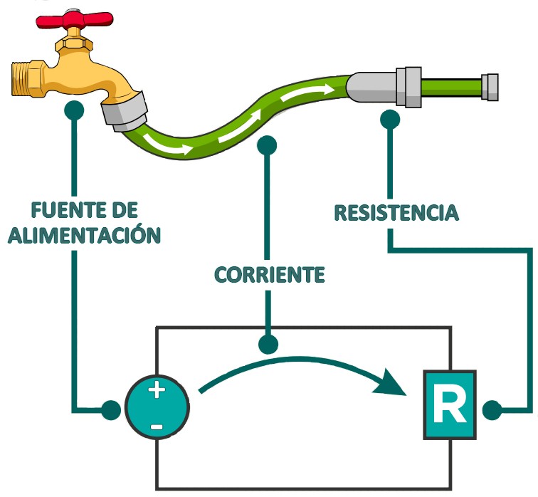 Analogia hidraulica de un circuito