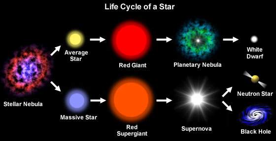 Ciclo de vida de una estrella. Life cycle of a star.