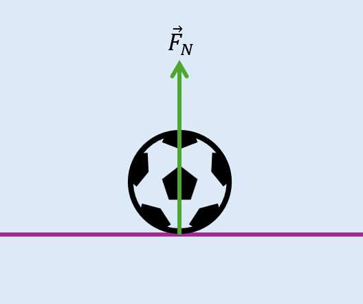 Una bola sobre una superficie para mantenerse en equilibrio utiliza la fuerza normal.