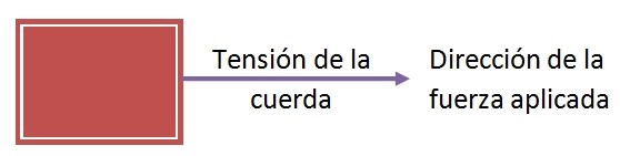 Fuerza de Tensión de la cuerda apunta a la derecha hacia la dirección de la fuerza aplicada.