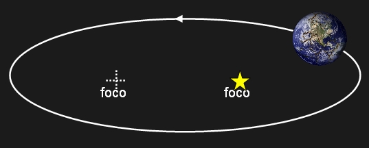 Movimiento elíptico de la Tierra en el que órbita posse dos largos focales.