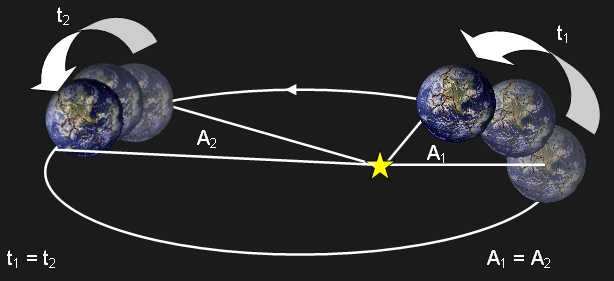 Movimiento elíptico de la Tierra en el que órbita posse dos largos focales. Se muestra como la Tierra barre áreas iguales en tiempos iguales.