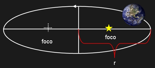 Movimiento elíptico de la Tierra en el que órbita posse dos largos focales. Se muestra el punto medio de la órbita cuyo radio es r.