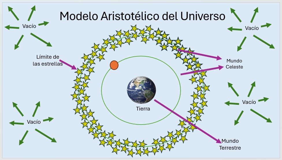 Modelo Aristotélico del Universo