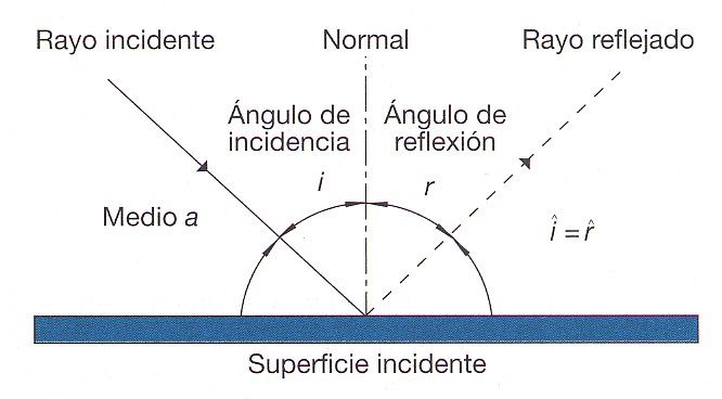 Se muestra cuando un rayo de luz incide sobre un espejo y la reflexión es especular donde el rayo incidente es igual al rayo de reflexión.