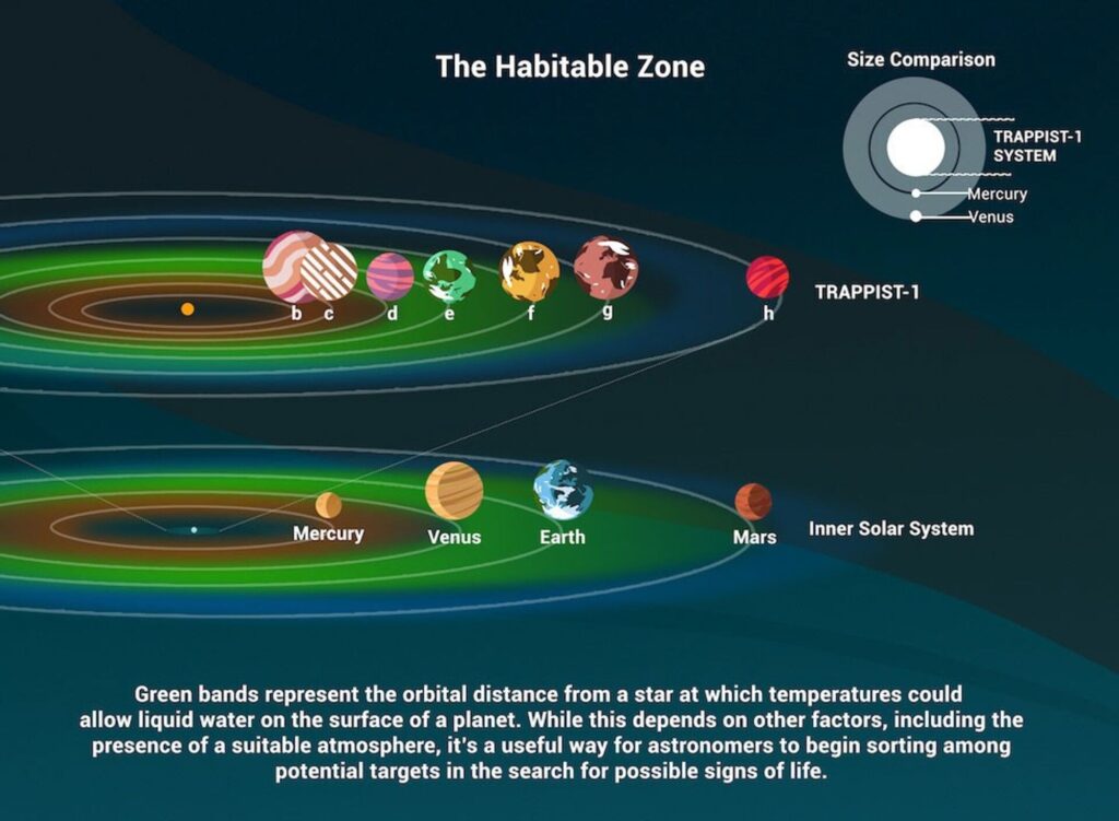 Diagrama que muestra la Zona habitable en un sistema solar comparado con el de la Tierra y el Sol.