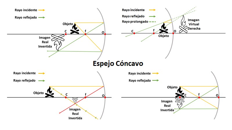 Diagrama Espejo Concavo