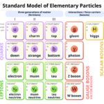 Modelo estándard de las partículas elementales.