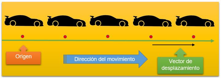 Diagrama de puntos que muestra un auto, el punto de origen, la dirección de movimiento y el vector de desplazamiento.