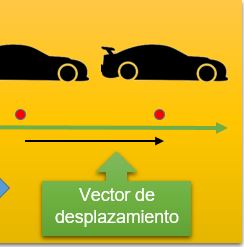 La imagen muestra el vector de desplazamiento.