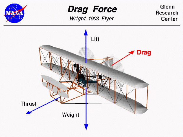 Diagrama mostrando las fuerzas de dragueo que ocurren en un avión. La fuerza de empuje eleva el avión, mientras su peso lo empuja hacia abajo. El motor aplica una fuerza para mover las hélices que empujan el avión en cierta dirección de movimiento.