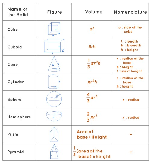 tabla del volumen para diferentes formas geometricas