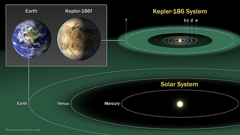 Zona habitable que compara los planetas del sistema solar con el de Kepler 186 que se encuentra alrededor de 500 años luz de la Tierra en la constelación Cygnus. Cinco planetas orbitan alrededor de una estrella tipo M enana que es la mitad del tamaño y masa del sol.