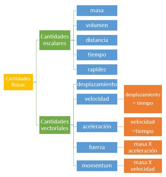 Las cantidades físicas están divididas en dos: cantidades escalares y cantidades vectoriales. Mientras que las cantidades escalares son masa, volumen, distancia, tiempo y rapidez. Las cantidades vectoriales son desplazamiento, velocidad, aceleración, fuerza y momentum.