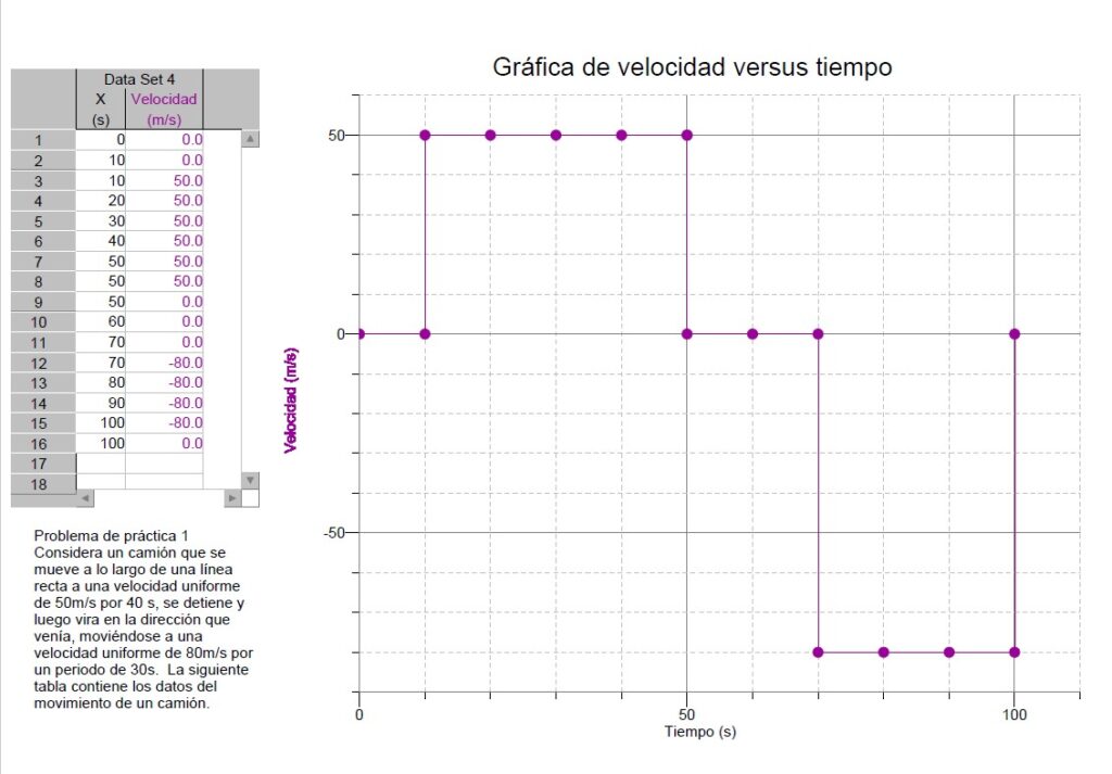 Gráfica de velocidad vs tiempo para un camión que se mueve usando los datos de la tabla.