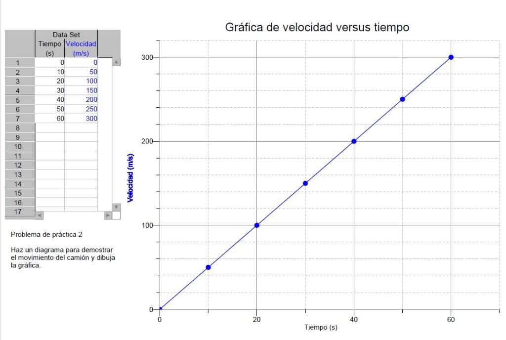 Datos y la gráfica de velocidad versus tiempo que es lineal ascendente.