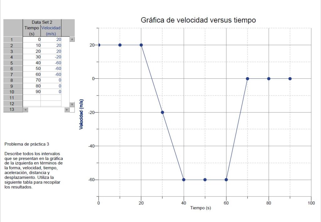 Gráfica de velocidad versus tiempo para un objeto que se mueve en dirección norte y luego al sur. En el eje de y la velocidad máxima es de 20 m/s, la mínima es de -60 m/s mientras en el eje de x el tiempo transcurre desde 0 hasta 90 segundos.