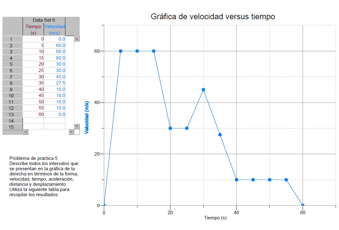 Gráfica de velocidad versus tiempo para un objeto que se mueve al norte. En el eje de y la velocidad máxima es de 60 m/s mientras en el eje de x el tiempo transcurre desde 0 hasta 60 segundos.