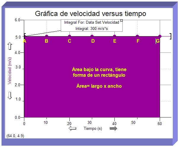 Gráfica de velocidad versus tiempo que muestra el área bajo la curva para los puntos A al G y de 0 a 5 m/s. La forma es es un rectángulo delimitado por la máxima velocidad y por el tiempo transcurrido.. El área se calcula como el largo por el ancho, es decir multiplica el cambio en la velocidad por el tiempo transcurrido.