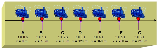 Diagrama de puntos que muestra un tren en movimiento desde el punto A hasta el punto G en un periodo de 6 segundos en el que se observan los datos en cada segundo