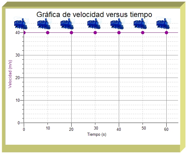 Gráfica de velocidad versus tiempo para un tren que se mueve a 40 metros por segundo durante 60 segundos