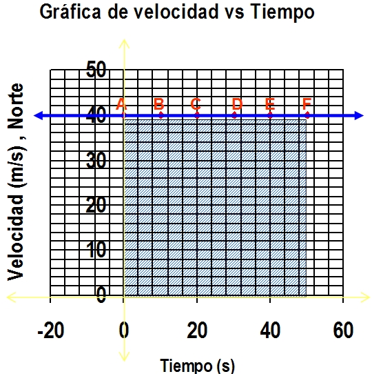 Gráfica de velocidad versus tiempo para un tren que se mueve a 40 metros por segundo al norte. Las letras A la F marcan puntos en la gráfica. Un color diferente marca el área bajo la línea recta azul que pasa por todos los puntos A al F.