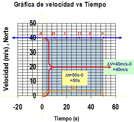 Gráfica de velocidad versus tiempo para un tren que se mueve a 40 metros por segundo al norte. Las letras A la F marcan puntos en la gráfica. Un color diferente marca el área bajo la línea recta azul que pasa por todos los puntos A al F. Una flecha roja y cuadro verde marcan el cambio en la velocidad que es de 40 metros por segundo y en un rectángulo amarillo está indicado el cambio en el tiempo que es de 50 segundos.