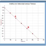 Gráfica de velocidad versus tiempo para un objeto que se mueve en dirección norte. En el eje de y la velocidad máxima es de 120 m/s, la mínima es de 0 m/s mientras en el eje de x el tiempo transcurre desde 0 hasta 60 segundos. La forma de la gráfica es lineal descendente y tiene los punts A y B marcados.