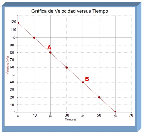 Gráficas de v vs t – Ejemplo 3 Aceleración