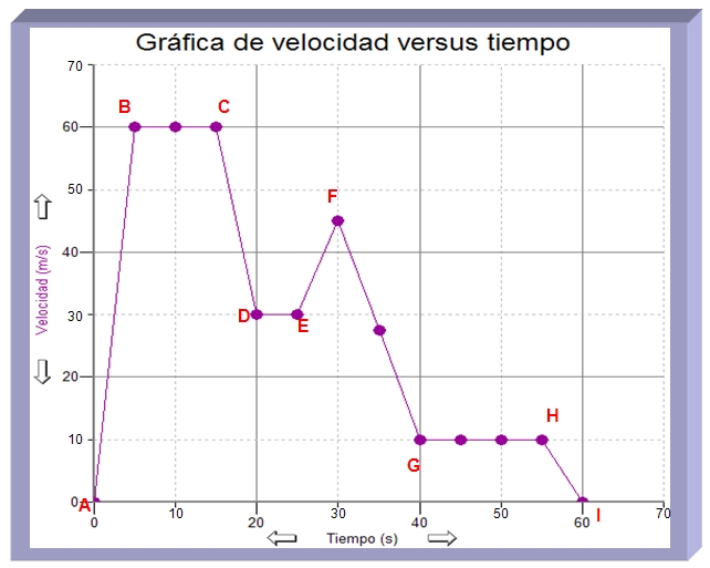 Gráfica de velocidad versus tiempo para un objeto que se mueve al norte. En el eje de y la velocidad máxima es de 60 m/s mientras en el eje de x el tiempo transcurre desde 0 hasta 60 segundos.