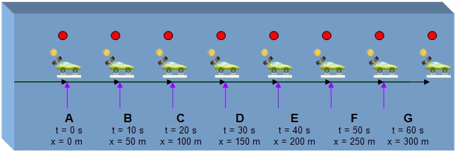 Diagrama de puntos de un auto que se mueve de metros a 300 metros en 60 segundos.