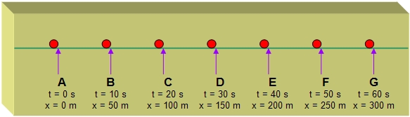 Diagrama de puntos de un objeto que se mueve de metros a 300 metros en 60 segundos. Se observan los puntos A al G.