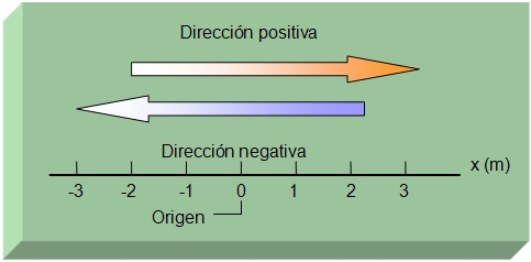 Diagrama que indica la dirección positiva es a la derecha y la posición negativa es a la izquierda.