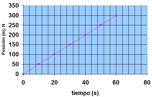 Gráfica de Posición en metros Norte versus tiempo en segundos con puntos marcados de forma lineal ascendente.