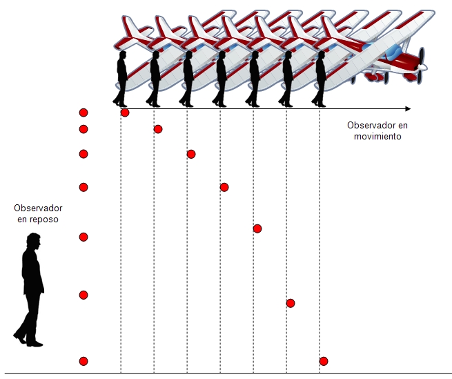 Un observador en reposo observa el evento de dejar caer una bola desde un avión. Los eventos observados son diferentes ya que su marco de referencia es diferente. Es decir en una el observador está en reposo mientras en el otro el observador está en movimiento. Su marco de referencia es distinto.