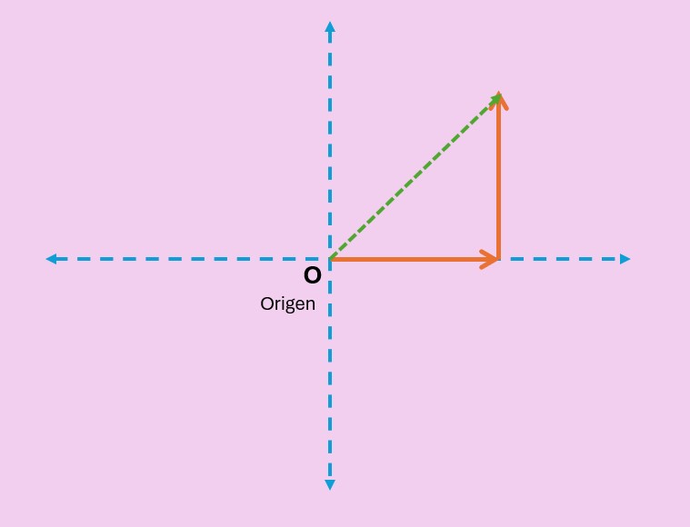 Suma vectorial de 2 vectores en anaranjado y su vector resultante en verde entrecortado