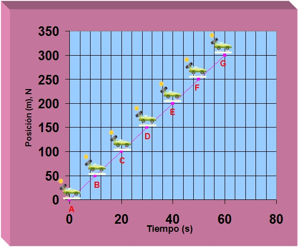 Gráfica de posición versus tiempo para un objeto que se mueve unifomemente según marcado en los puntos A al G. el auto comienza desde cero hasta 300 metros y en un tiempo de cero a 60 segundos.