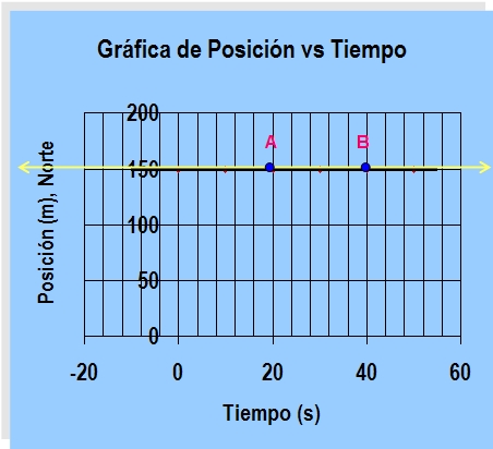 Gráfica que muestra una recta horizontal para identificar la posición de un objeto en el punto A y en el punto B.