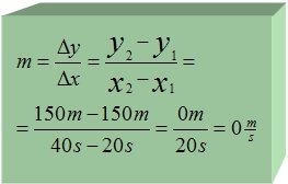 La pendiente es igual al cambio en y sobre el cambio en x. Esto es igual a y 2 menos y uno que es igual a parentesis 150 metros menos 150 metros dividido entre cuarenta segundos menos 20 segundos lo cual da 0 metros sobre 20 segundos, es decir, cero metros sobre segundos.