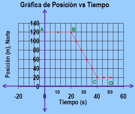 Gráfica de posición vs tiempo que muestra cuatro puntos A, B, C y D en diferentes lugares en la gráfica. El eje vertical tiene una escala de 0 a 140 metros en dirección Norte, mientras el eje horizontal marca el tiempo desde cero hasta 60 segundos.