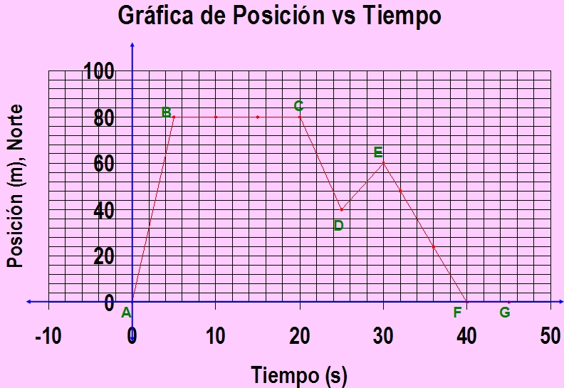 Gráfica de posición vs tiempo que muestra siete puntos desde A hasta G ubicados en diferentes lugares en la gráfica. El eje vertical tiene una escala de 0 a 100 metros en dirección Norte, mientras el eje horizontal marca el tiempo desde cero hasta 50 segundos.